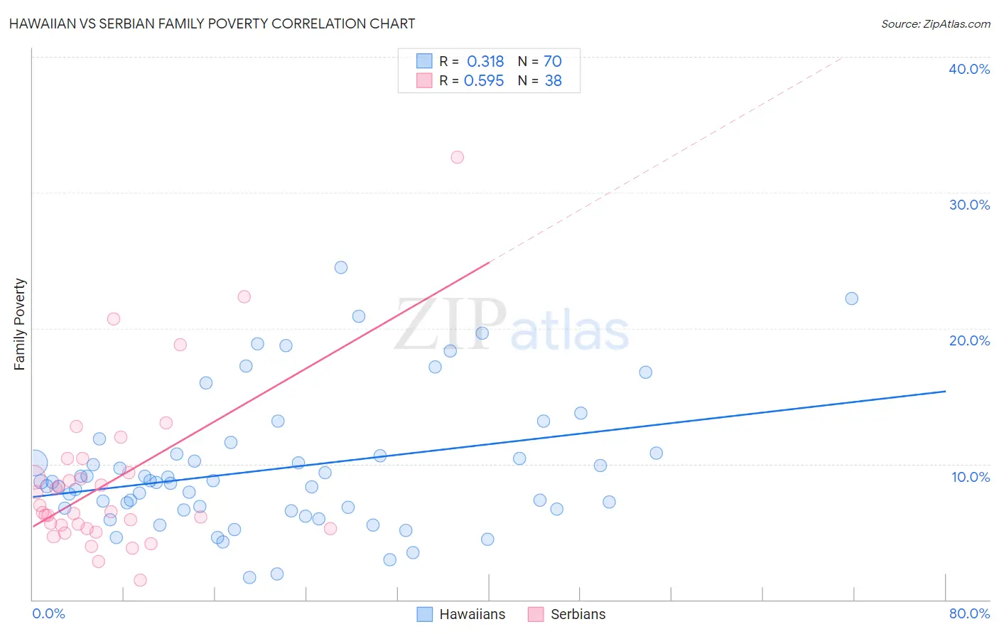 Hawaiian vs Serbian Family Poverty