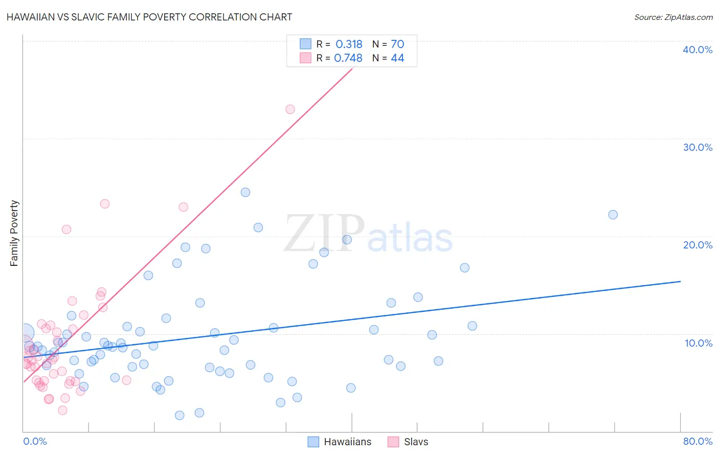 Hawaiian vs Slavic Family Poverty