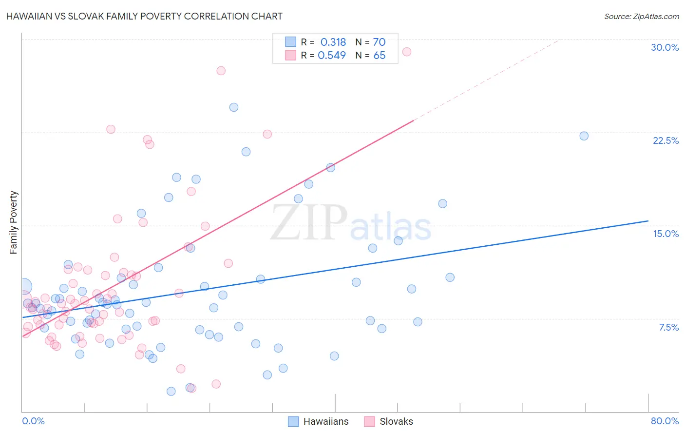 Hawaiian vs Slovak Family Poverty