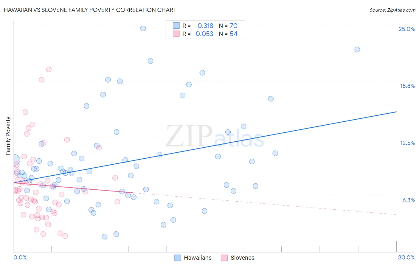 Hawaiian vs Slovene Family Poverty