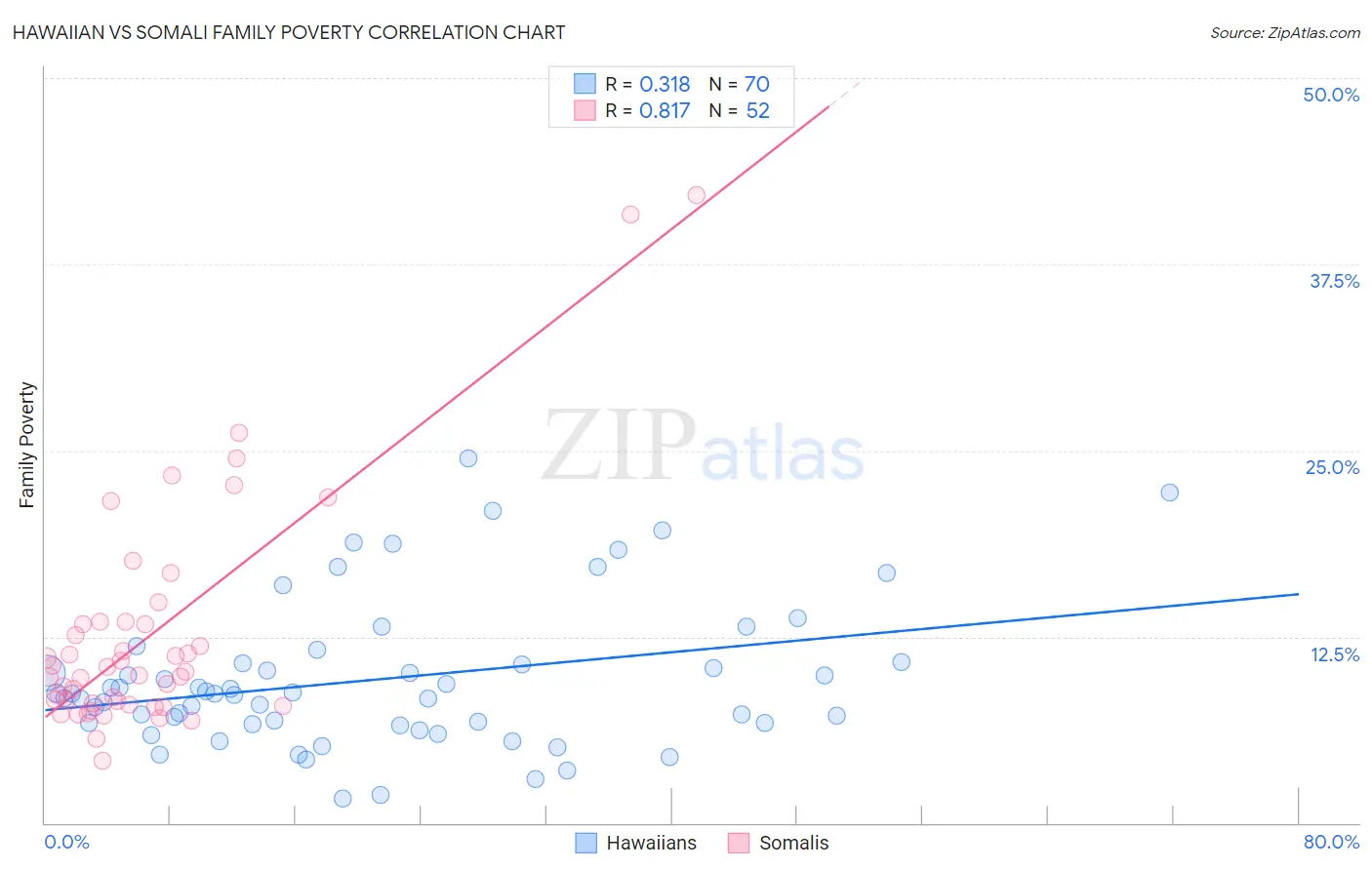 Hawaiian vs Somali Family Poverty