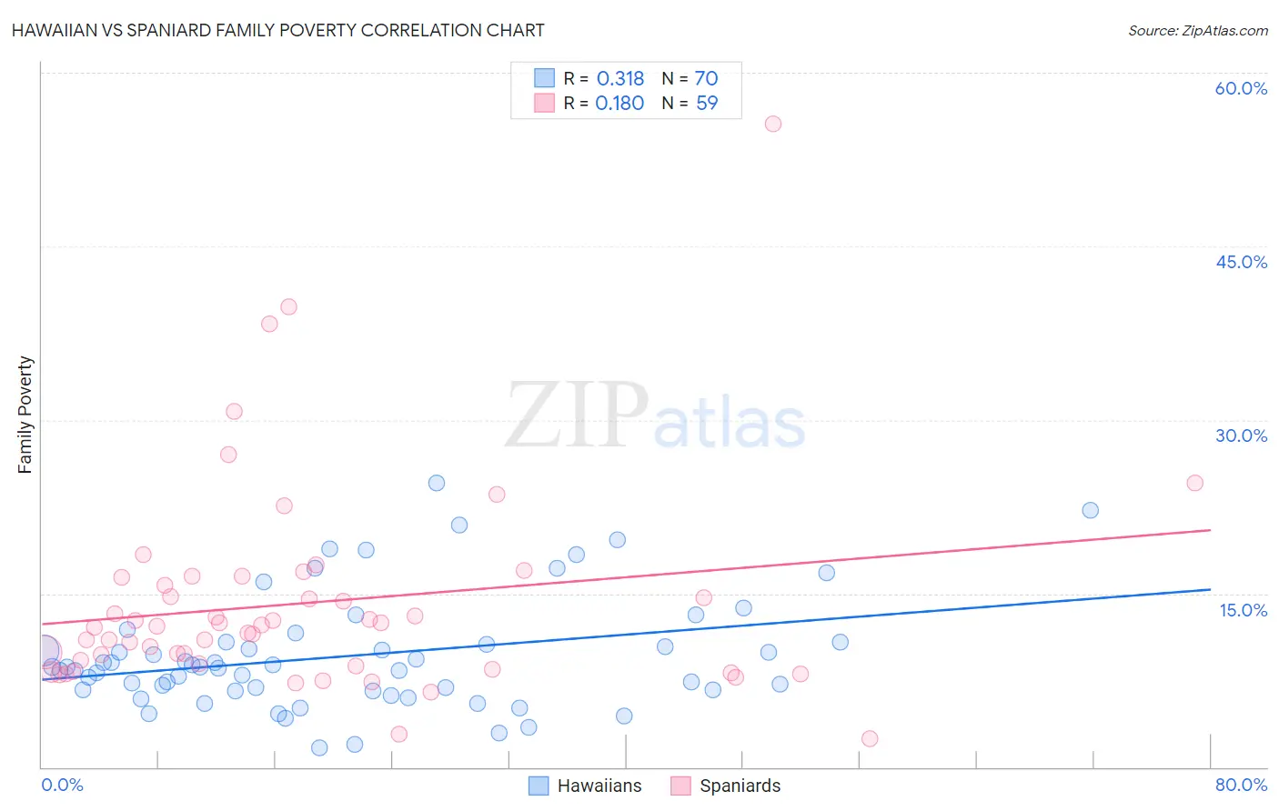 Hawaiian vs Spaniard Family Poverty