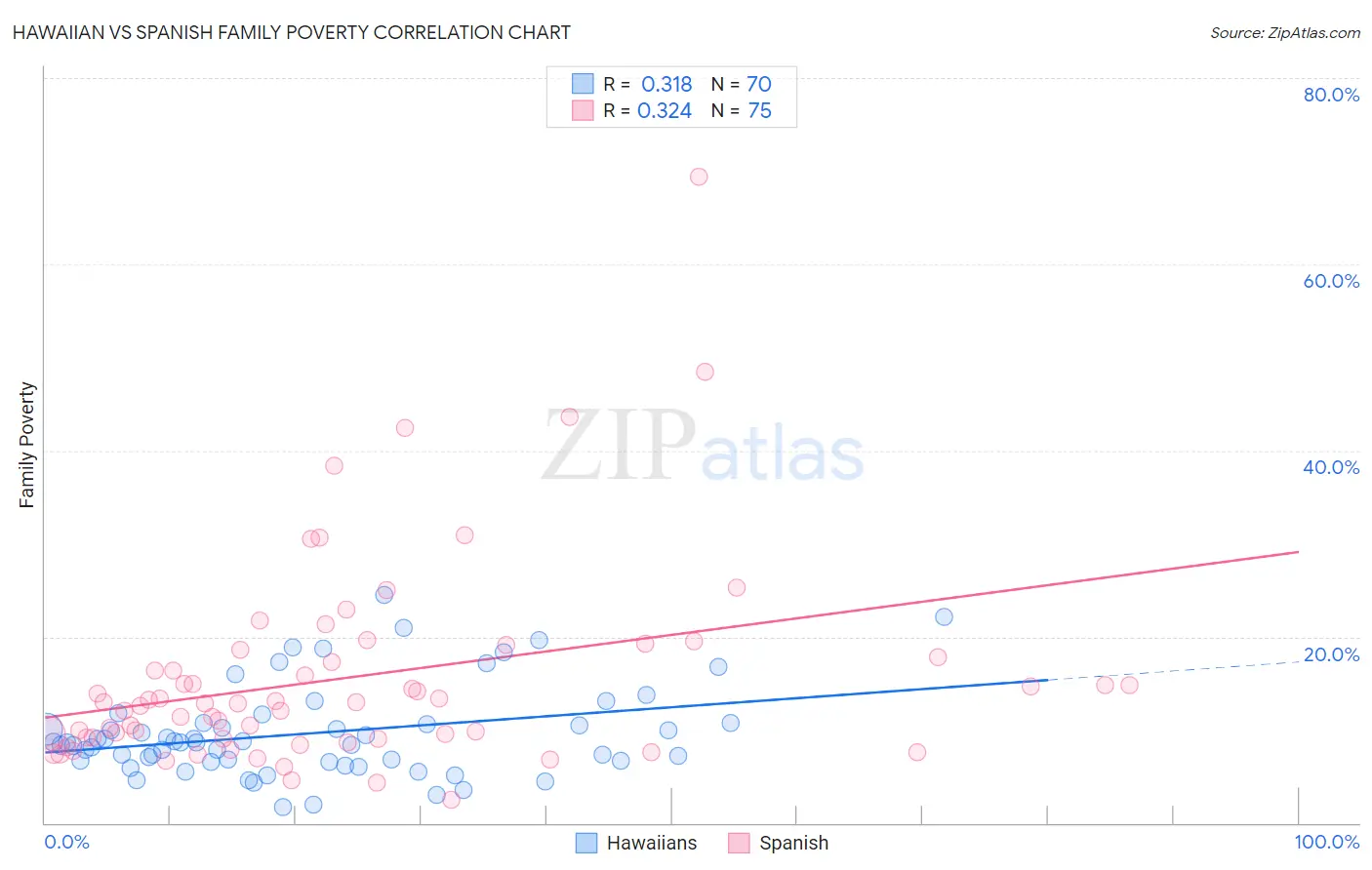 Hawaiian vs Spanish Family Poverty