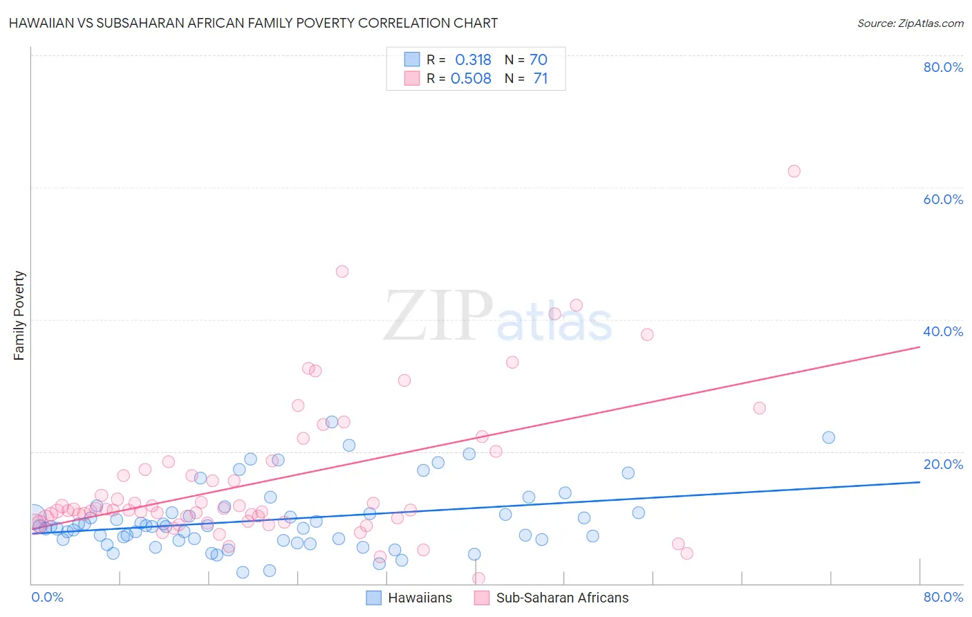 Hawaiian vs Subsaharan African Family Poverty