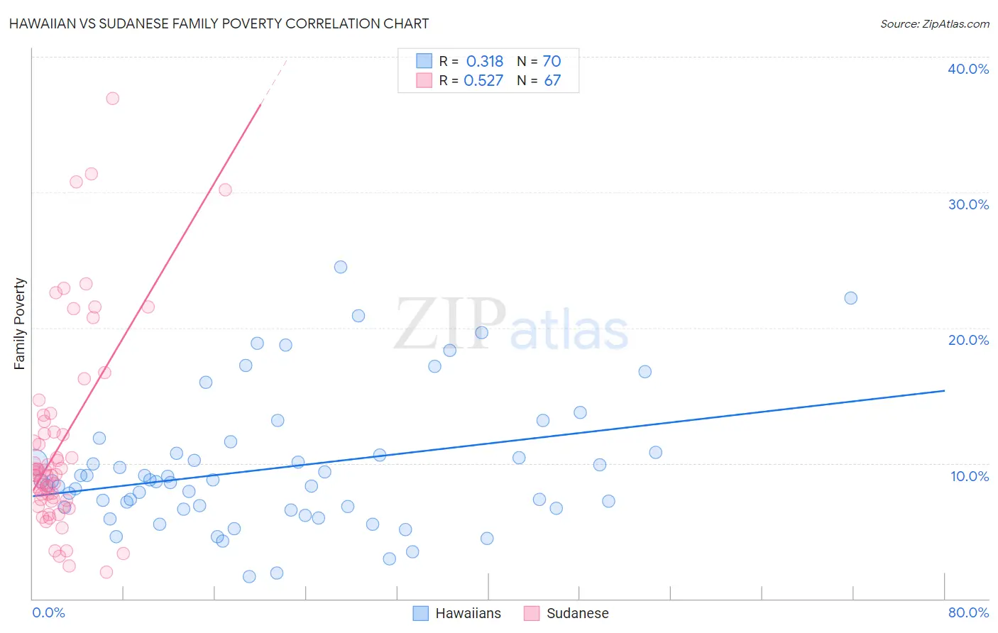 Hawaiian vs Sudanese Family Poverty