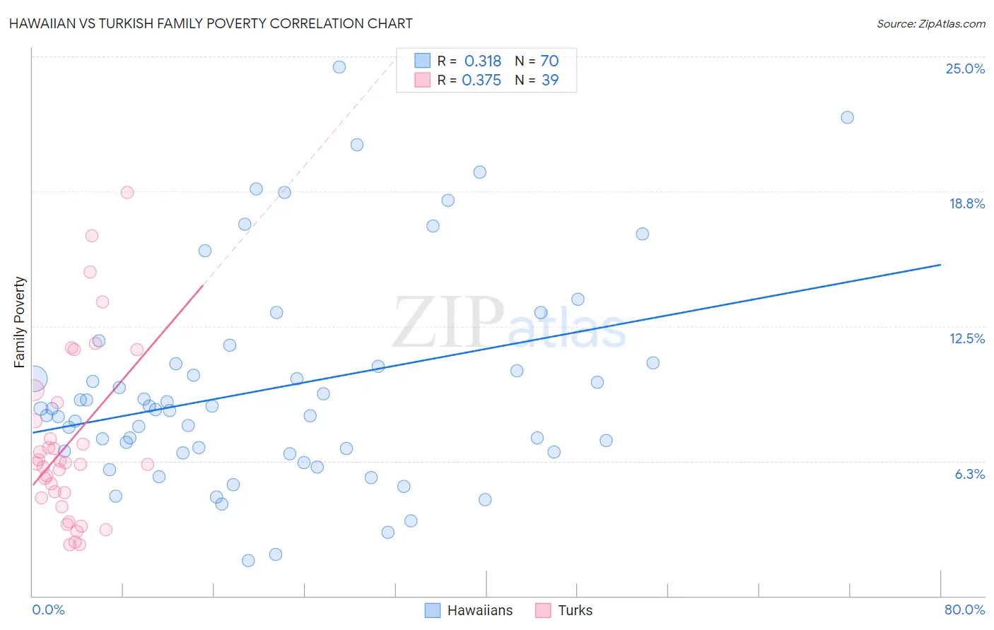 Hawaiian vs Turkish Family Poverty