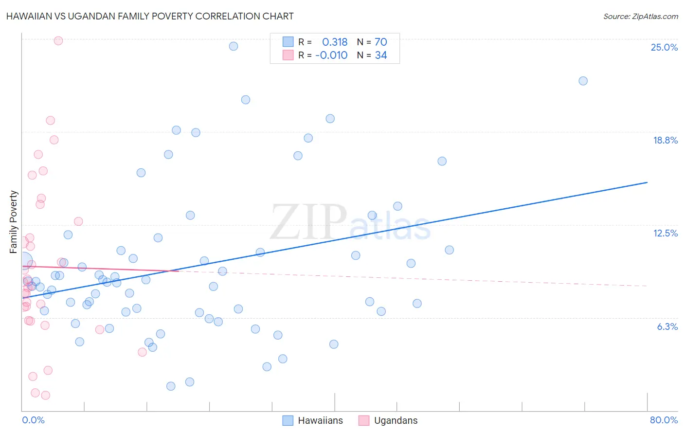 Hawaiian vs Ugandan Family Poverty