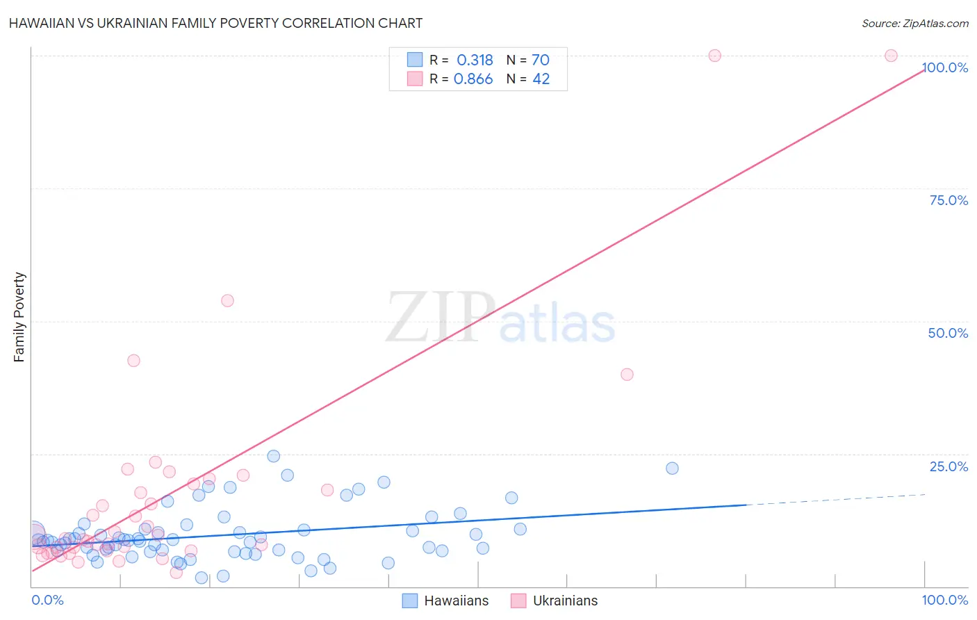 Hawaiian vs Ukrainian Family Poverty