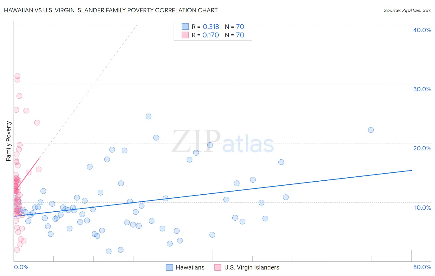 Hawaiian vs U.S. Virgin Islander Family Poverty