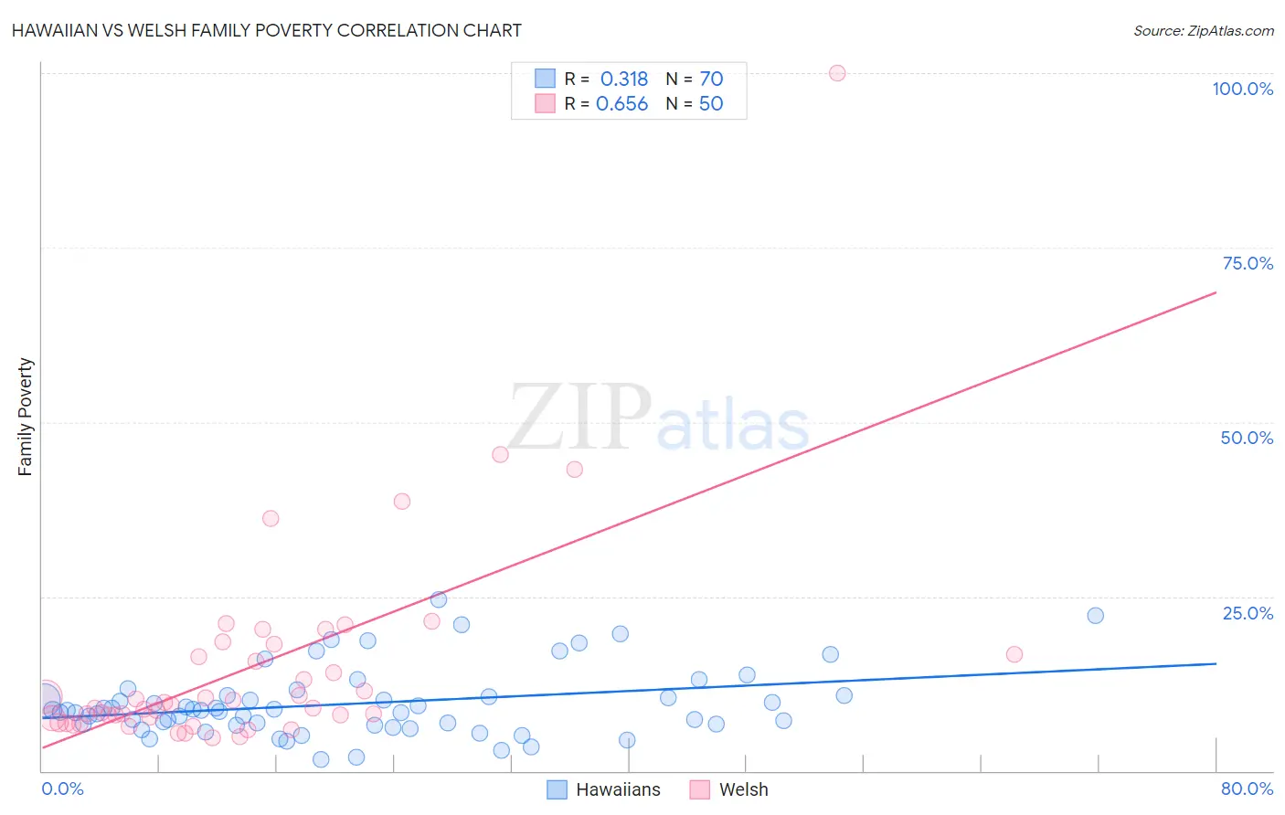 Hawaiian vs Welsh Family Poverty