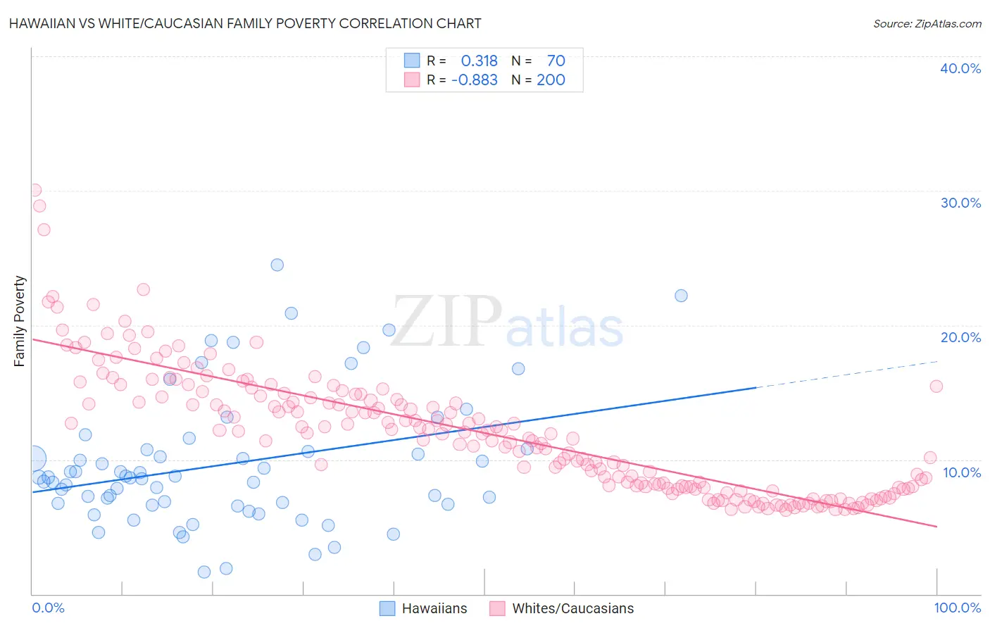 Hawaiian vs White/Caucasian Family Poverty