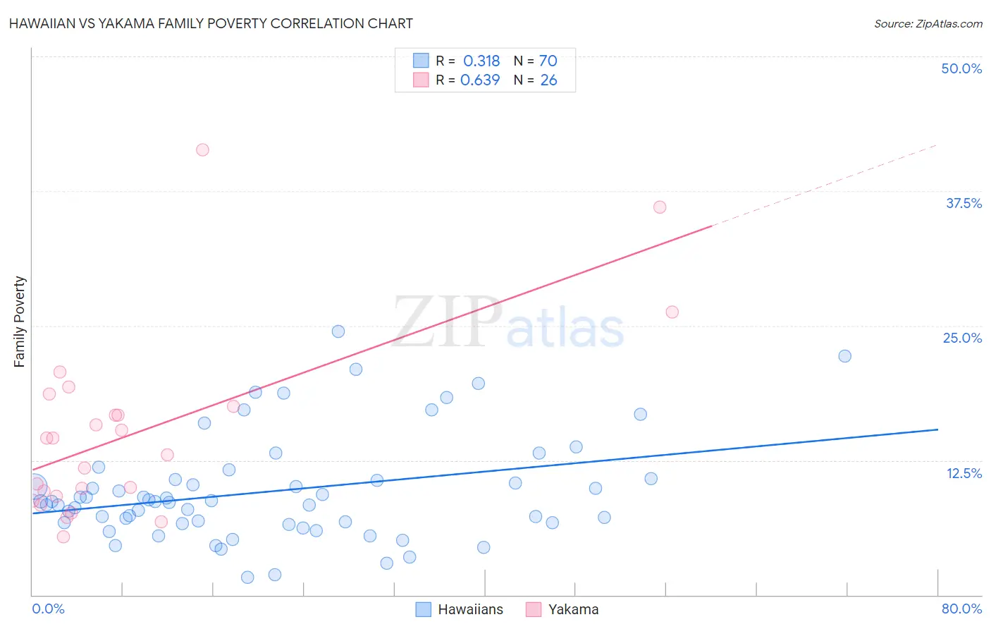 Hawaiian vs Yakama Family Poverty