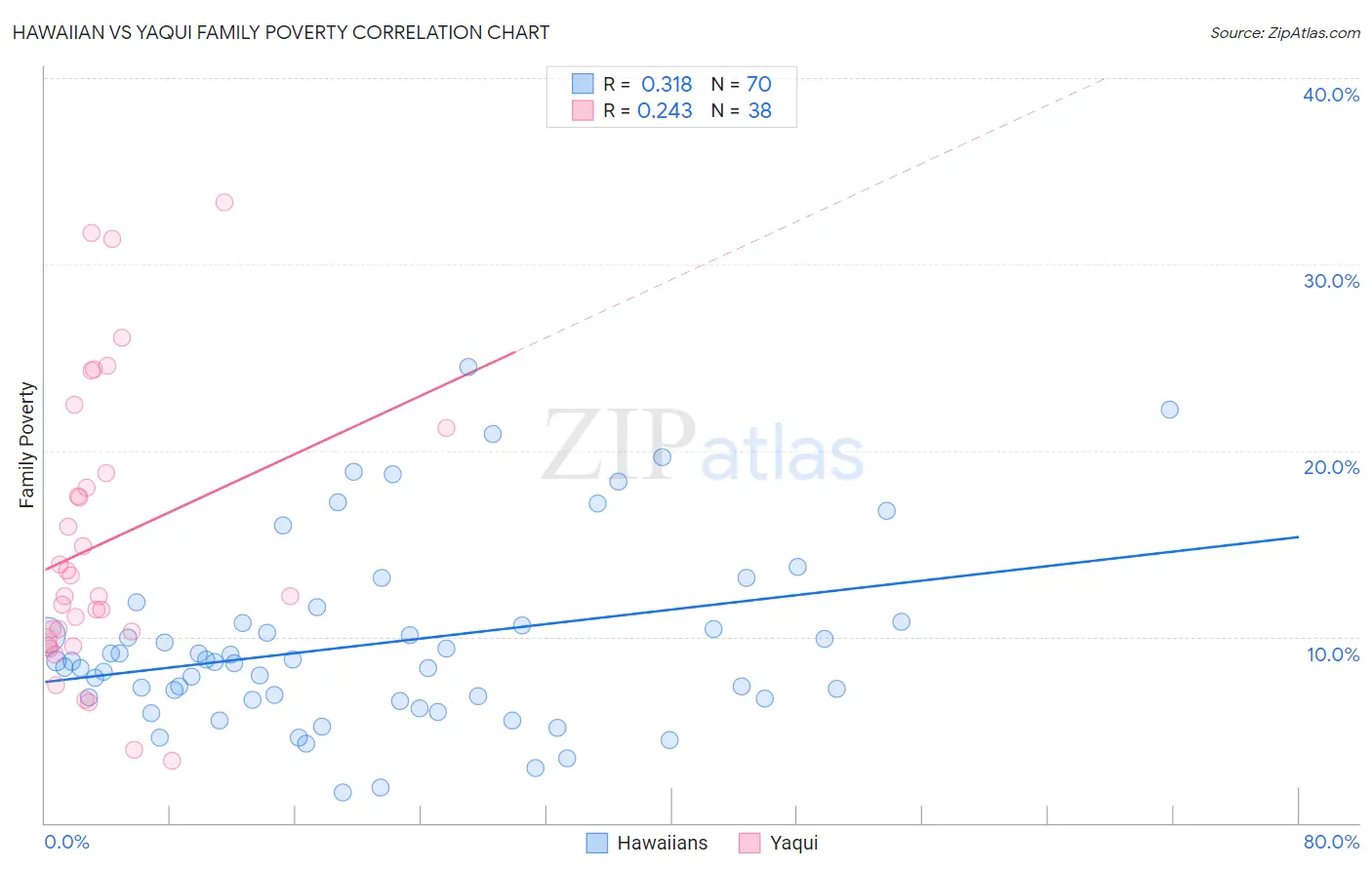 Hawaiian vs Yaqui Family Poverty