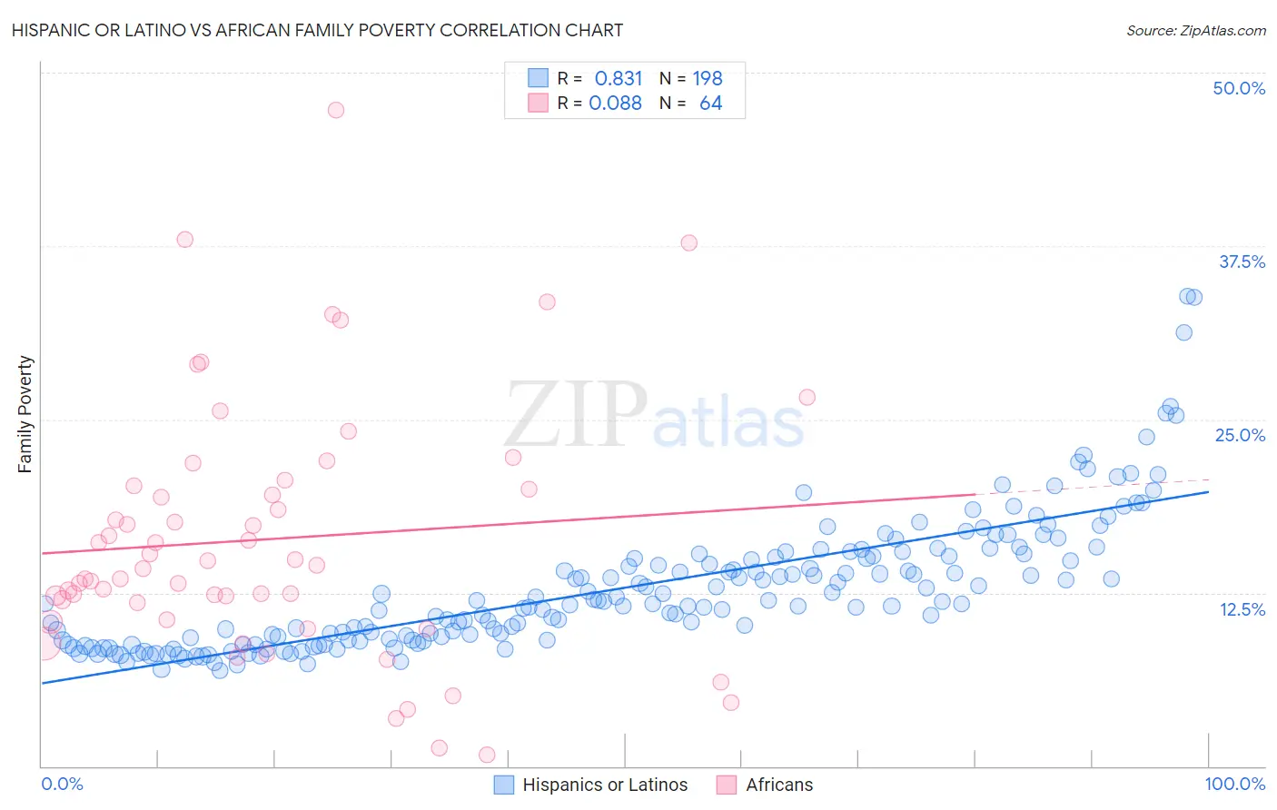 Hispanic or Latino vs African Family Poverty