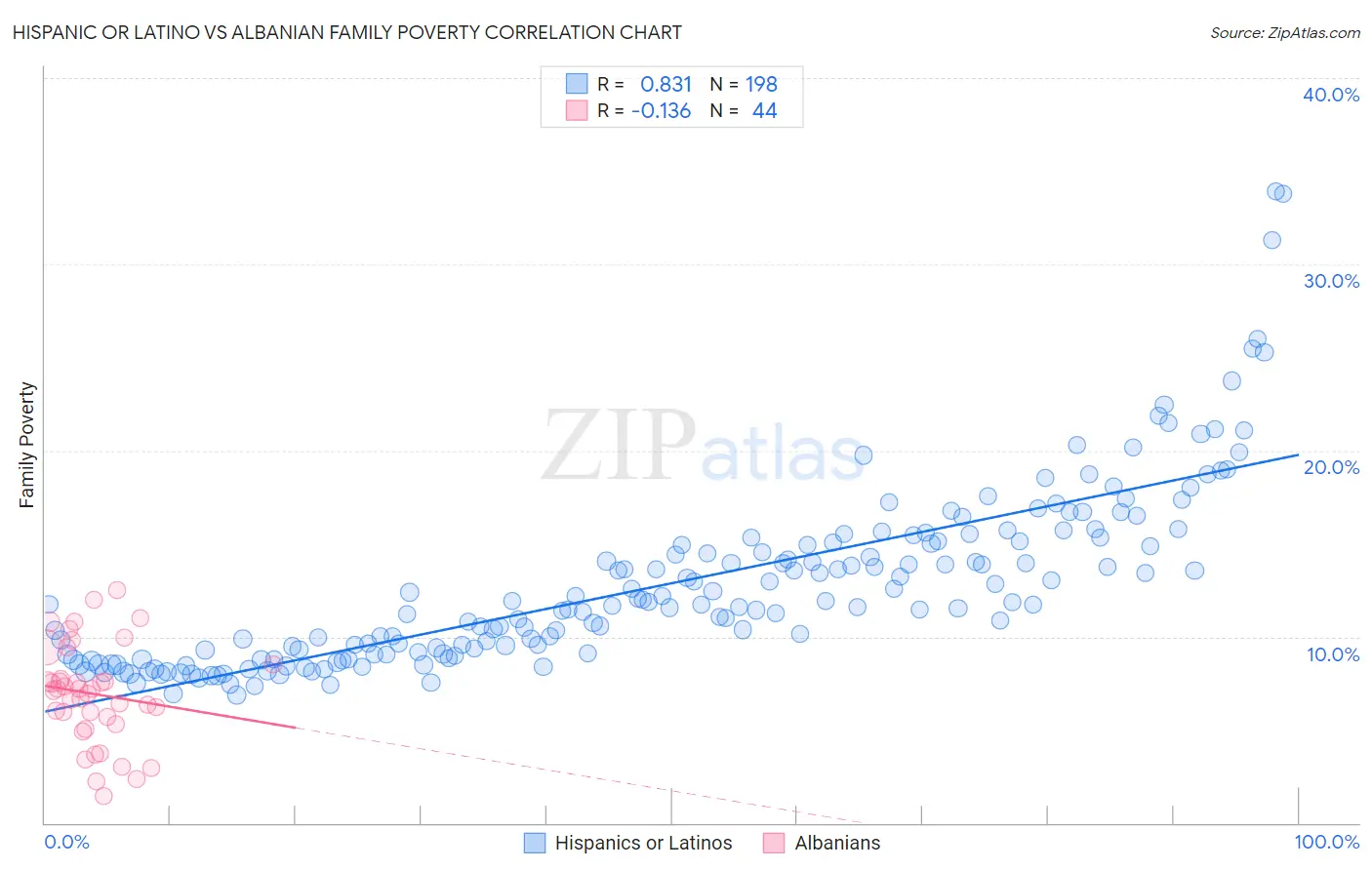 Hispanic or Latino vs Albanian Family Poverty