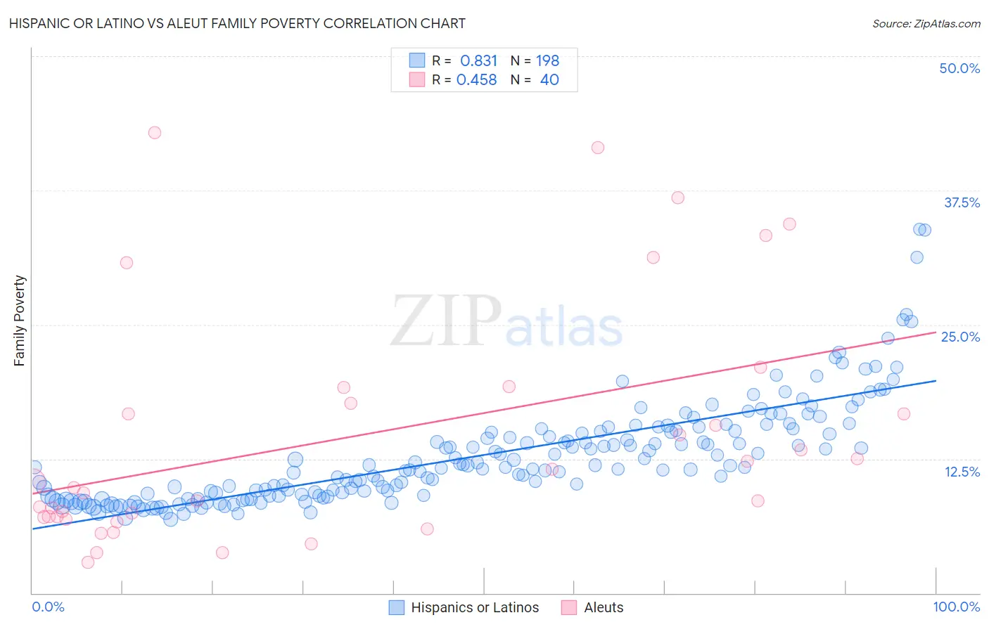 Hispanic or Latino vs Aleut Family Poverty