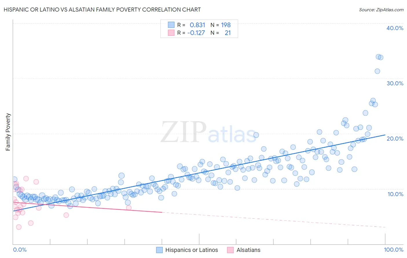 Hispanic or Latino vs Alsatian Family Poverty