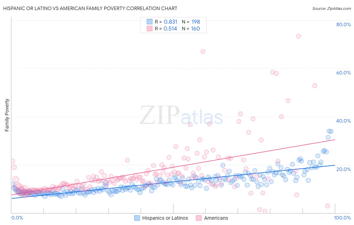 Hispanic or Latino vs American Family Poverty