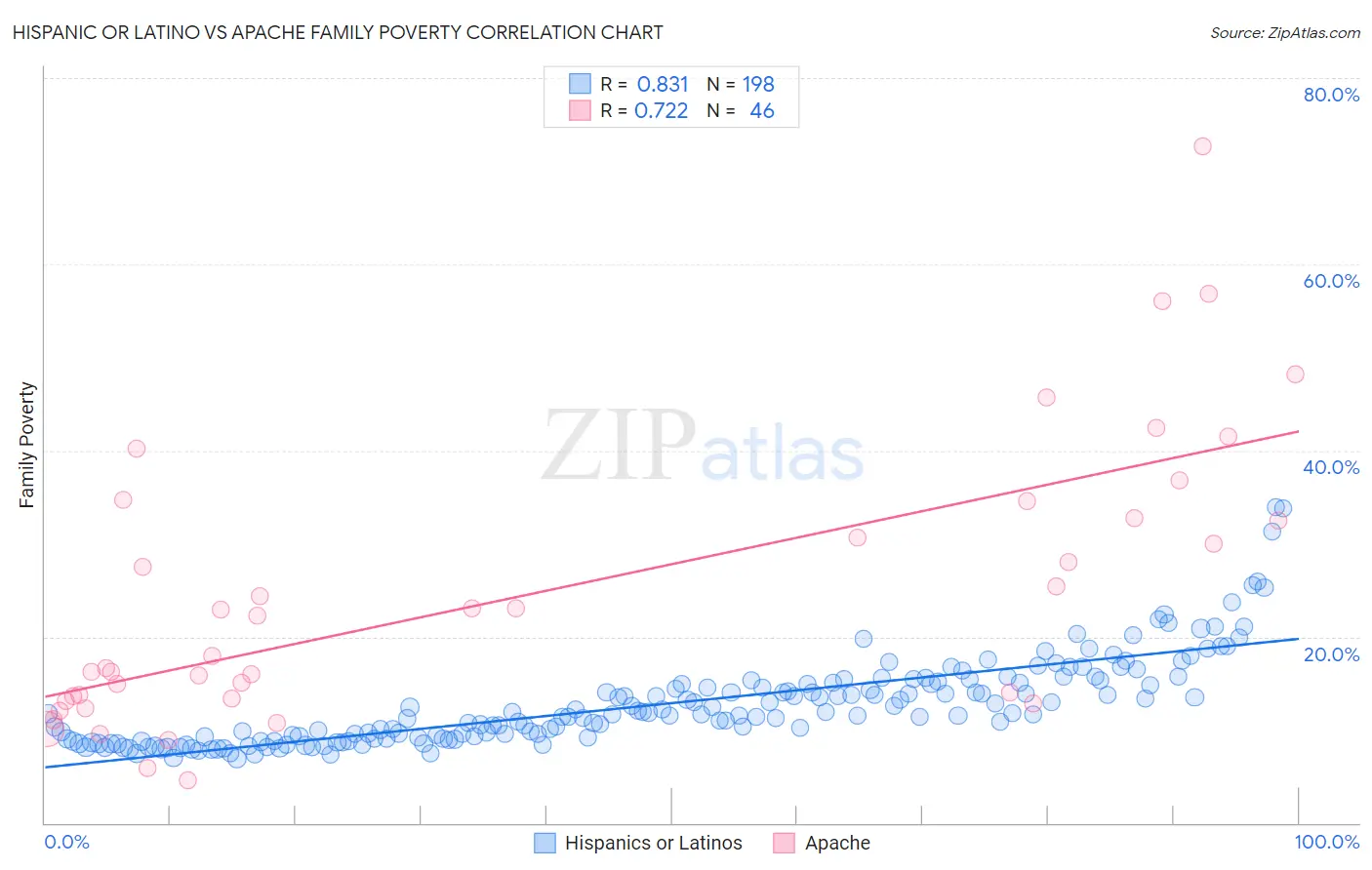 Hispanic or Latino vs Apache Family Poverty