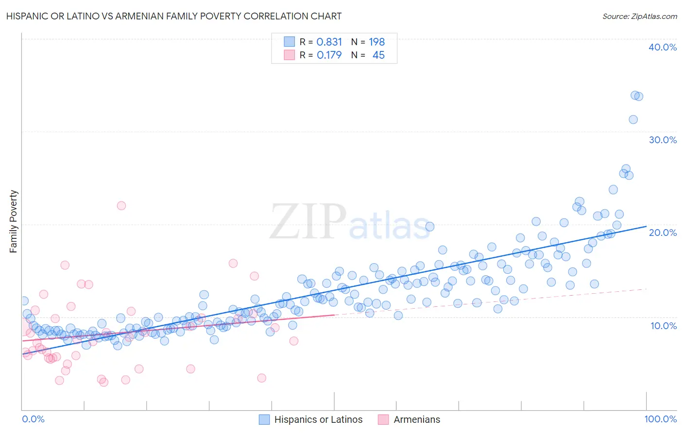 Hispanic or Latino vs Armenian Family Poverty