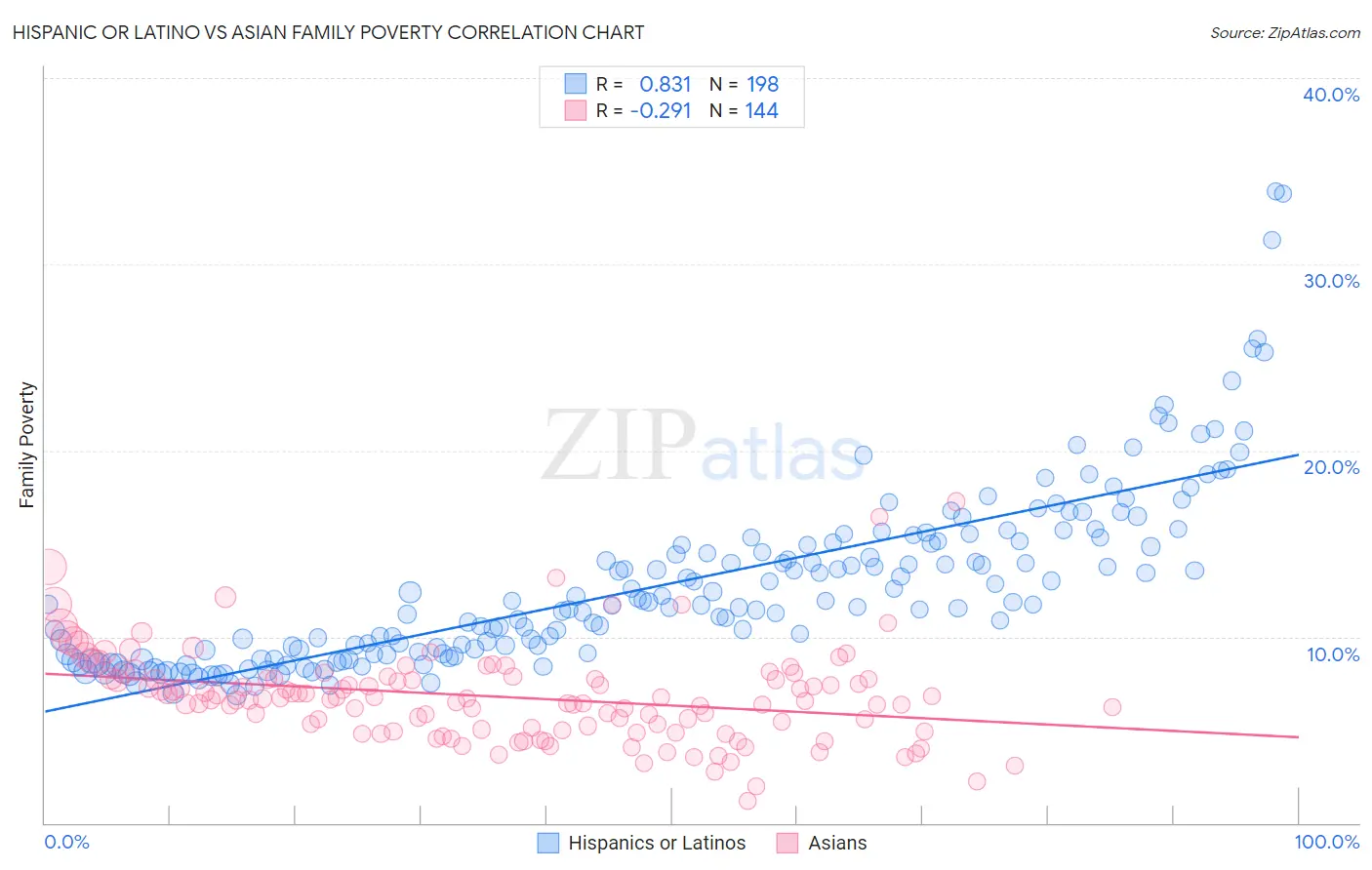 Hispanic or Latino vs Asian Family Poverty