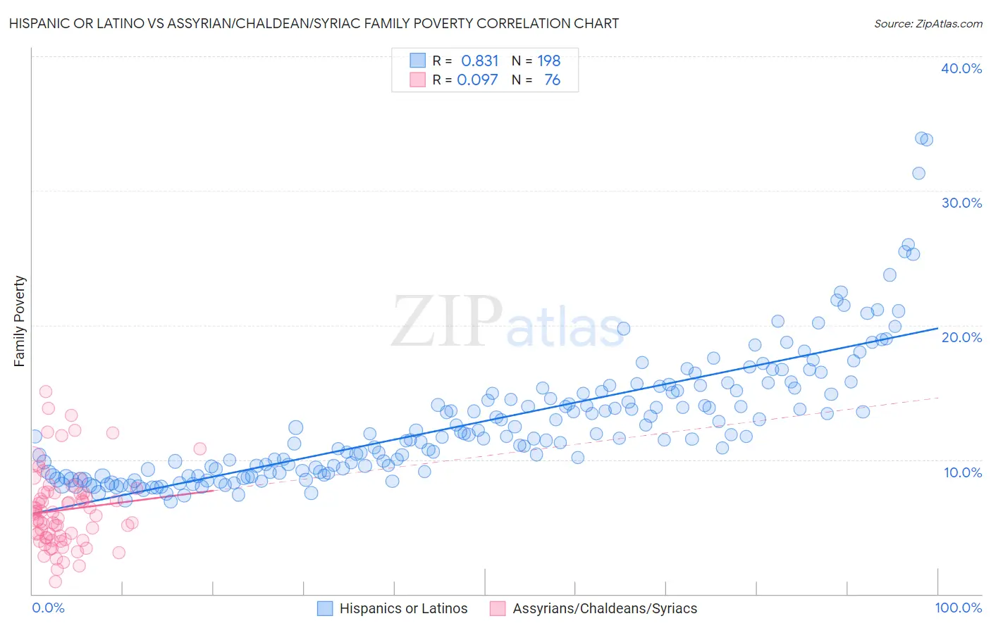 Hispanic or Latino vs Assyrian/Chaldean/Syriac Family Poverty