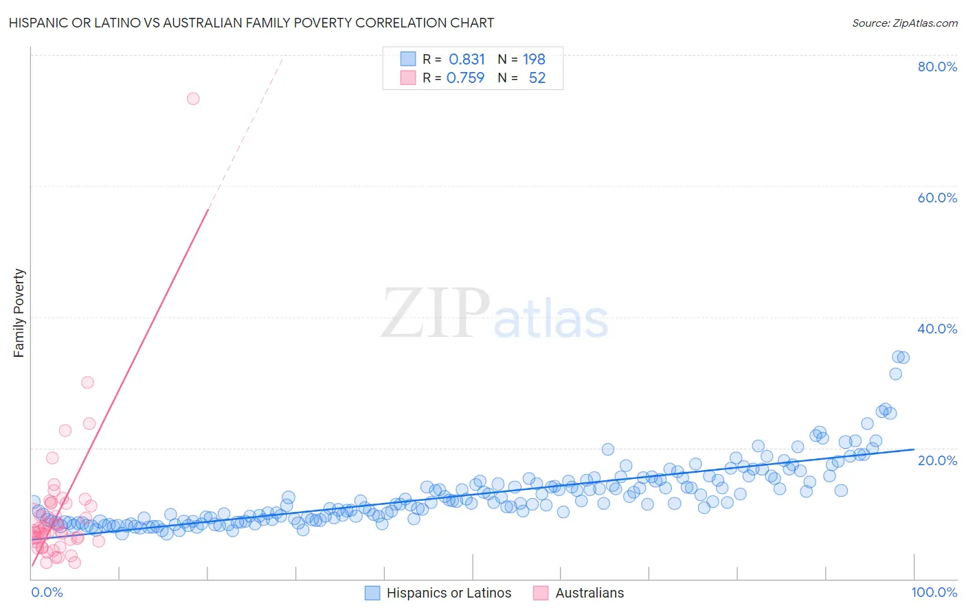 Hispanic or Latino vs Australian Family Poverty