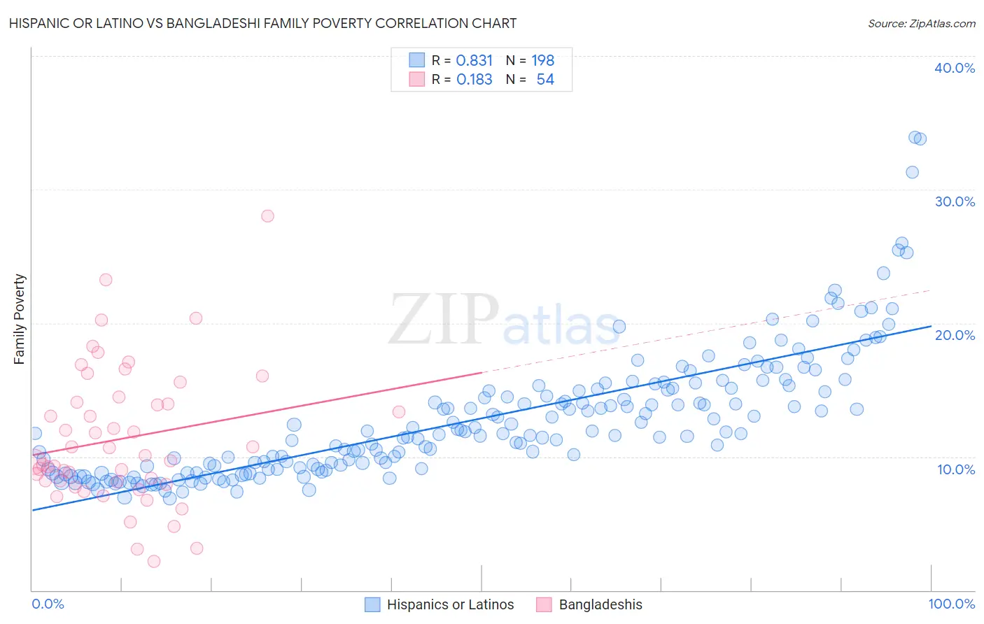 Hispanic or Latino vs Bangladeshi Family Poverty