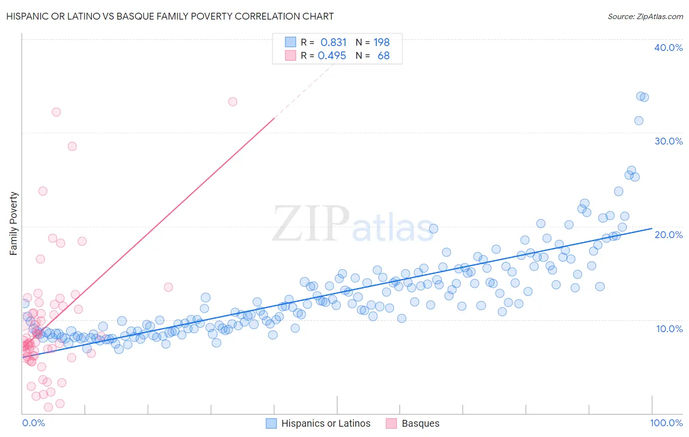 Hispanic or Latino vs Basque Family Poverty