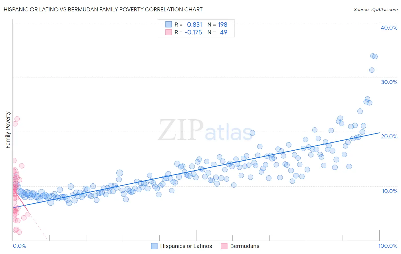 Hispanic or Latino vs Bermudan Family Poverty