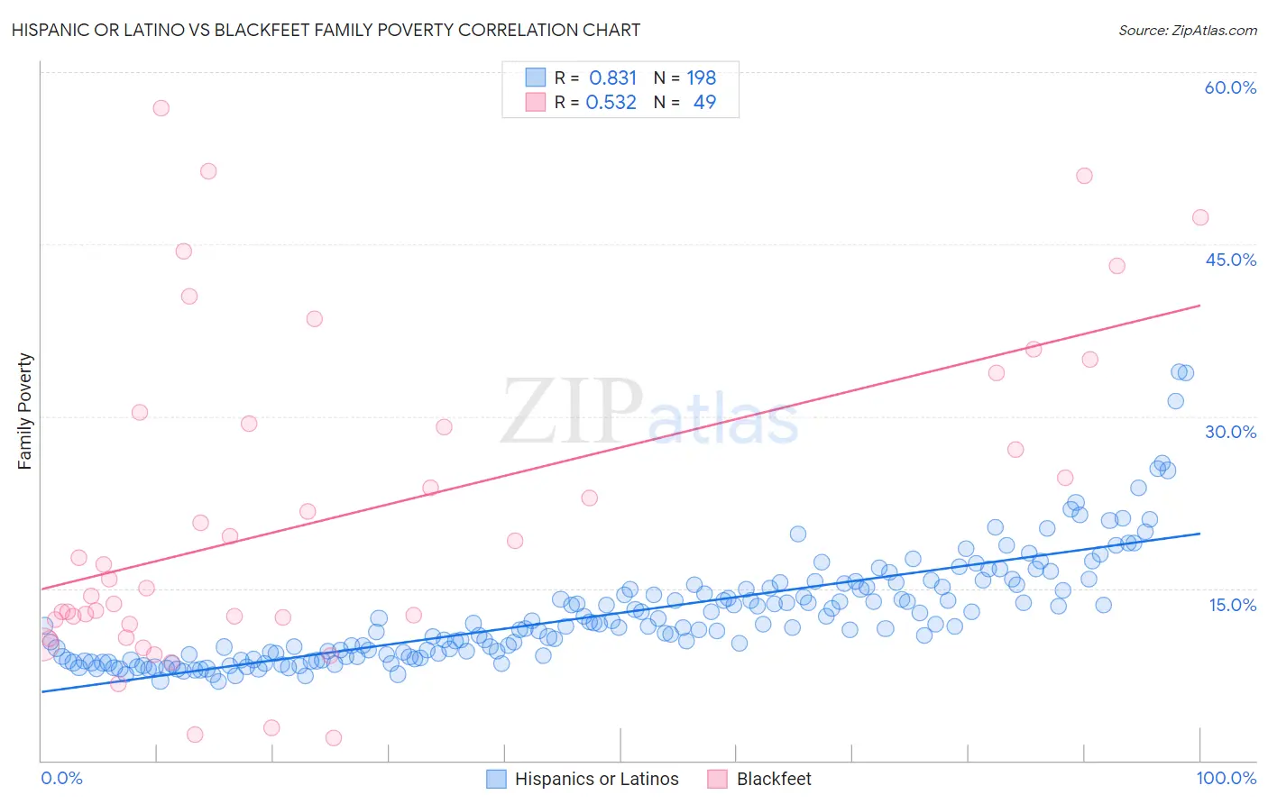 Hispanic or Latino vs Blackfeet Family Poverty