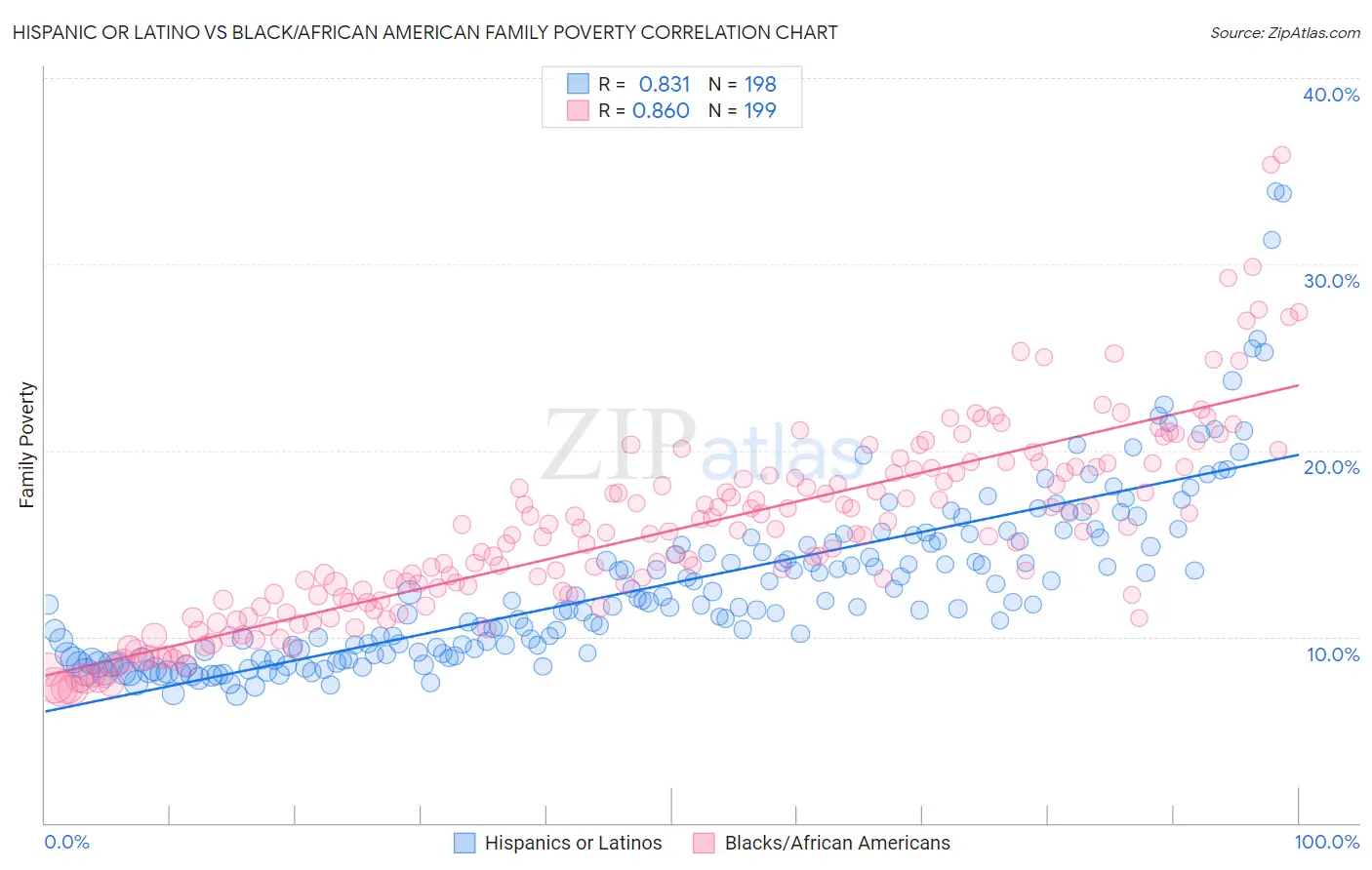 Hispanic or Latino vs Black/African American Family Poverty