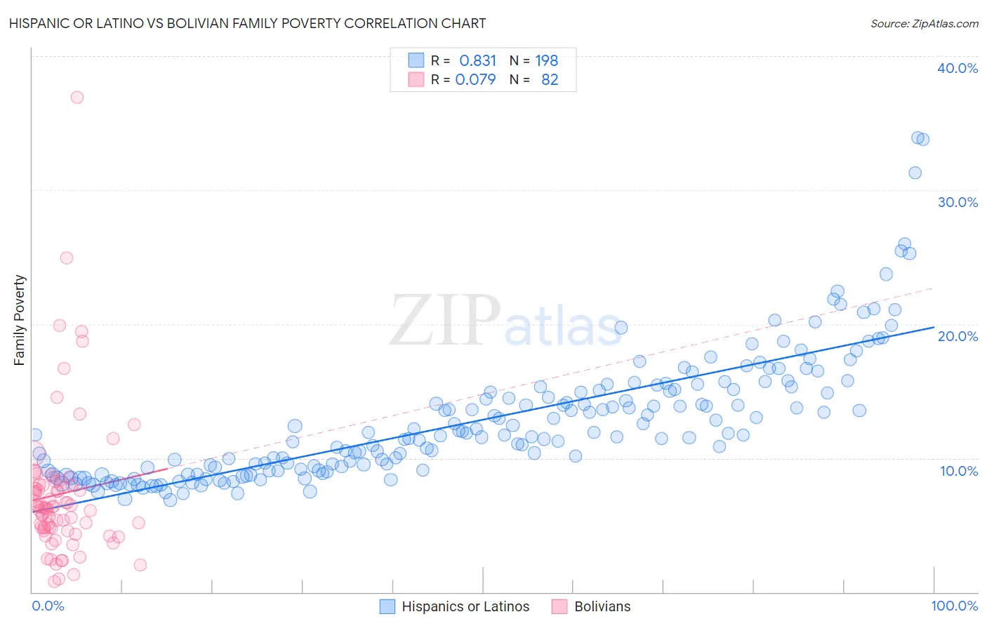 Hispanic or Latino vs Bolivian Family Poverty