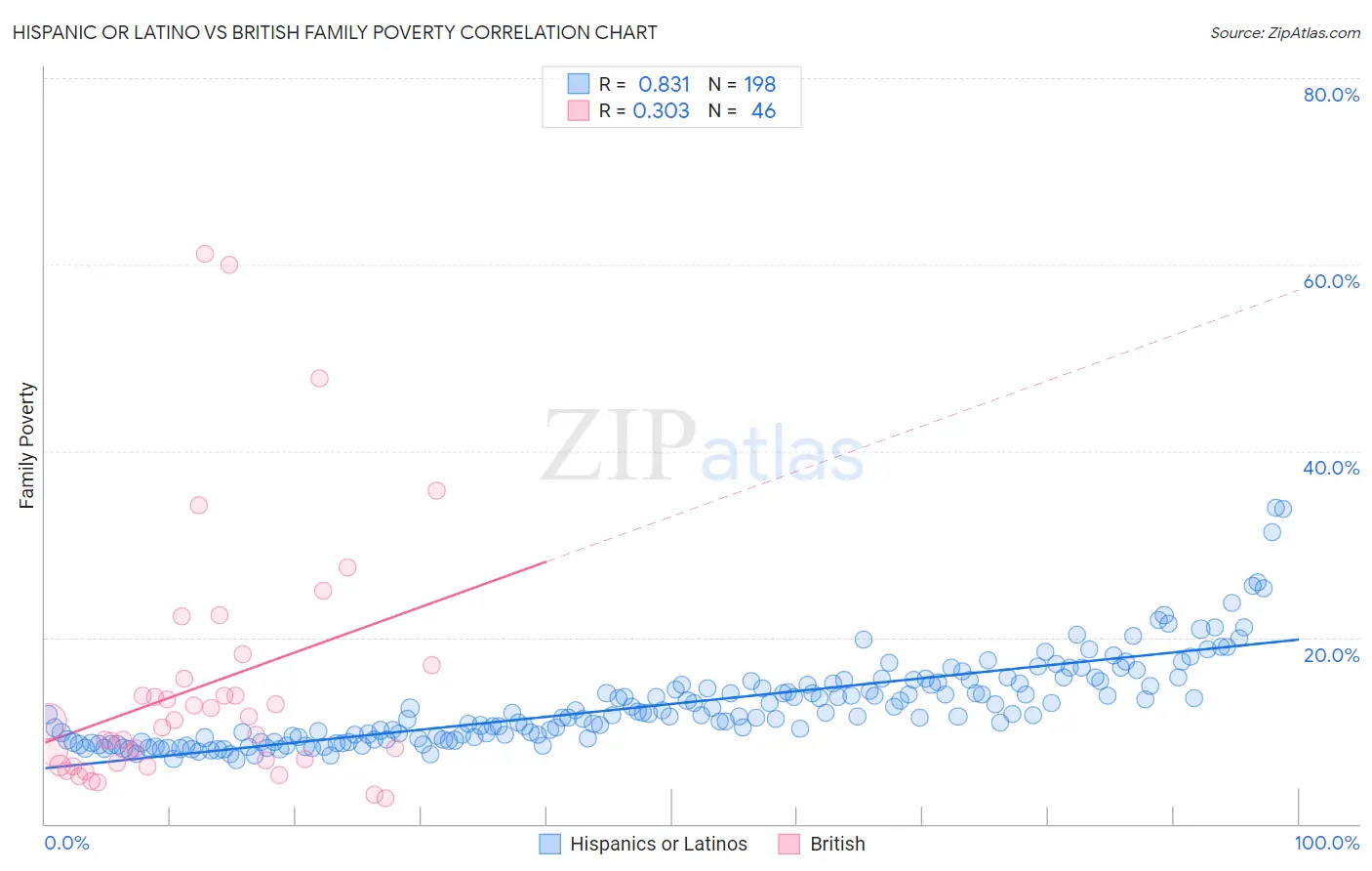 Hispanic or Latino vs British Family Poverty