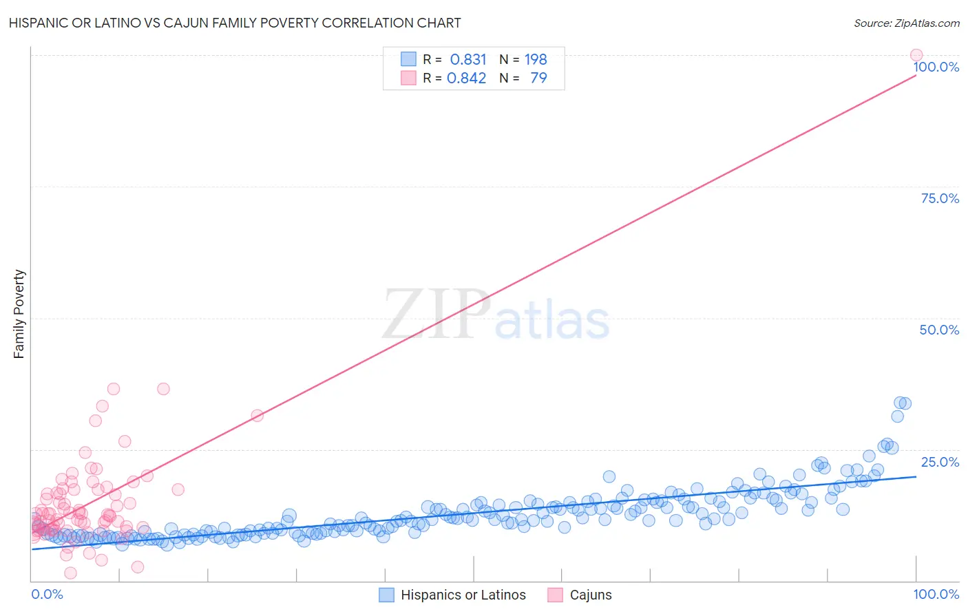 Hispanic or Latino vs Cajun Family Poverty