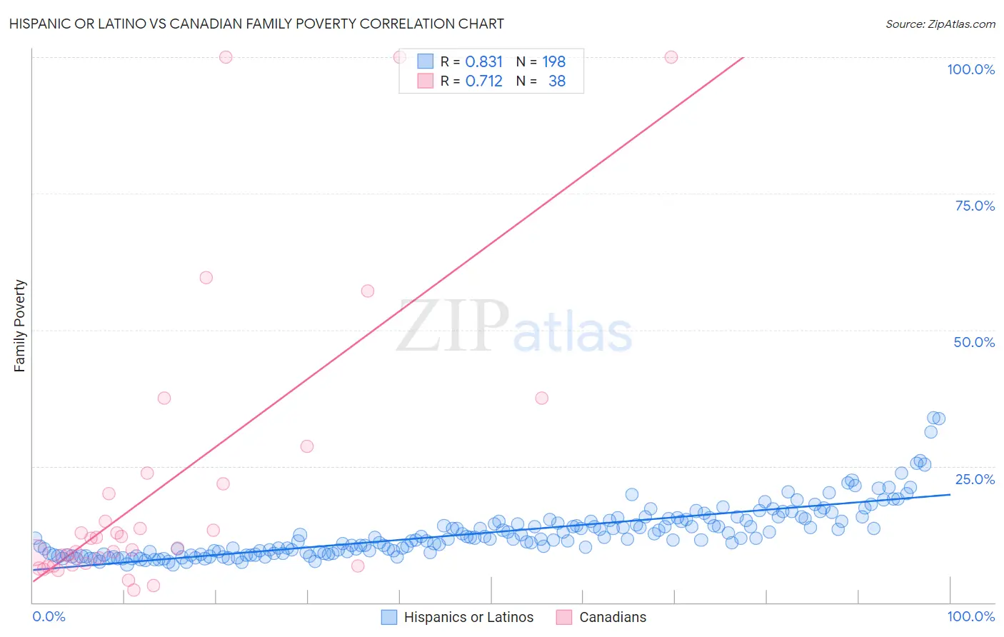 Hispanic or Latino vs Canadian Family Poverty