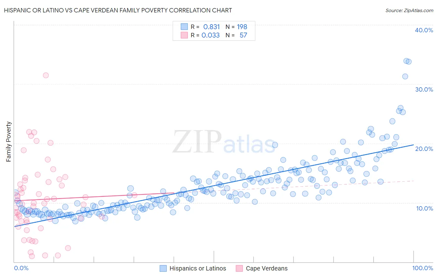Hispanic or Latino vs Cape Verdean Family Poverty