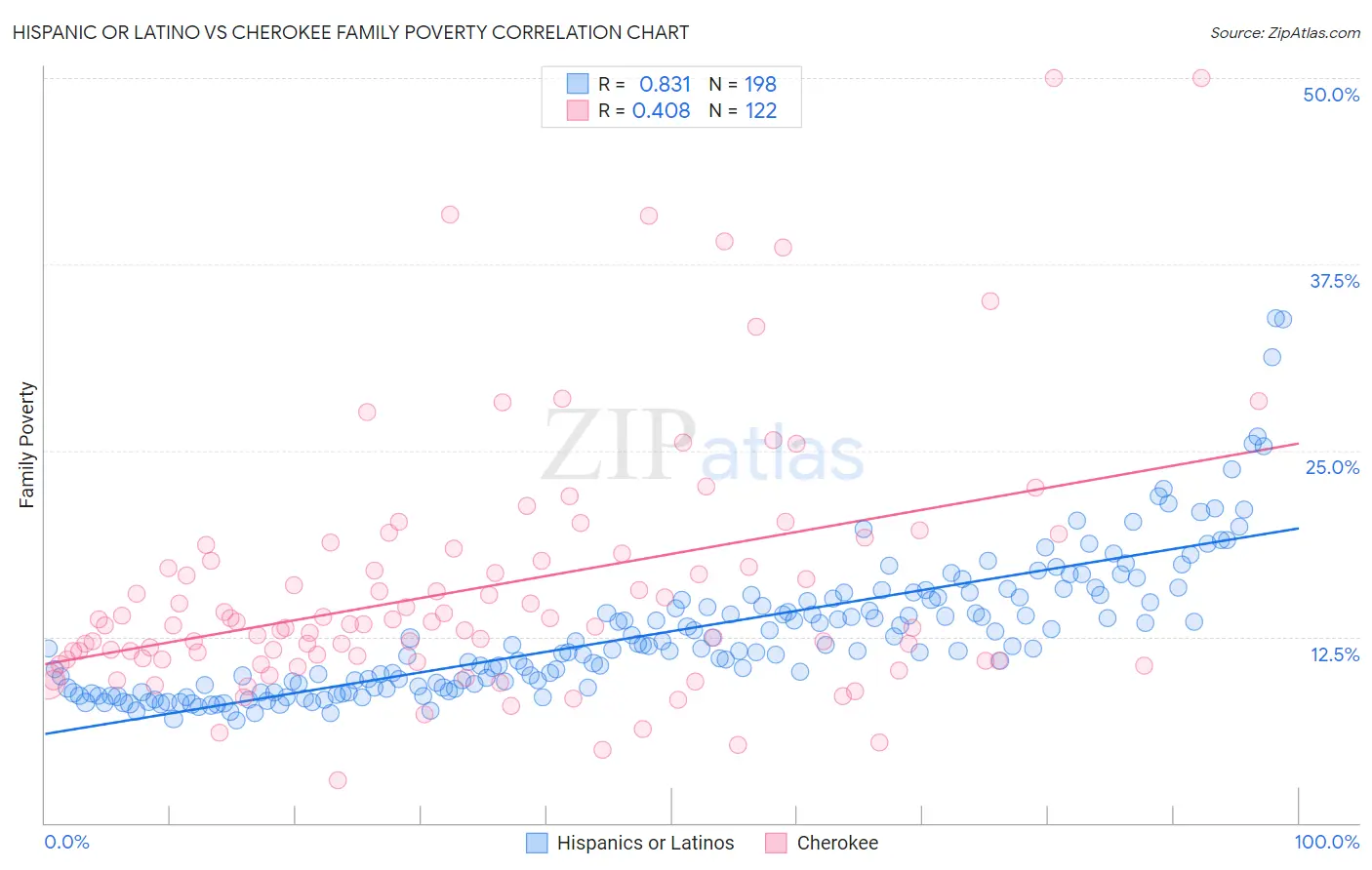 Hispanic or Latino vs Cherokee Family Poverty