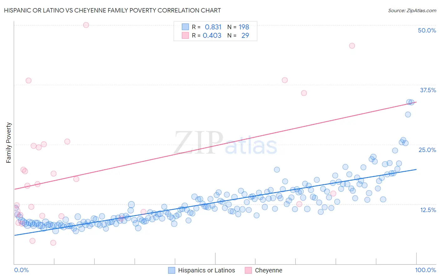 Hispanic or Latino vs Cheyenne Family Poverty