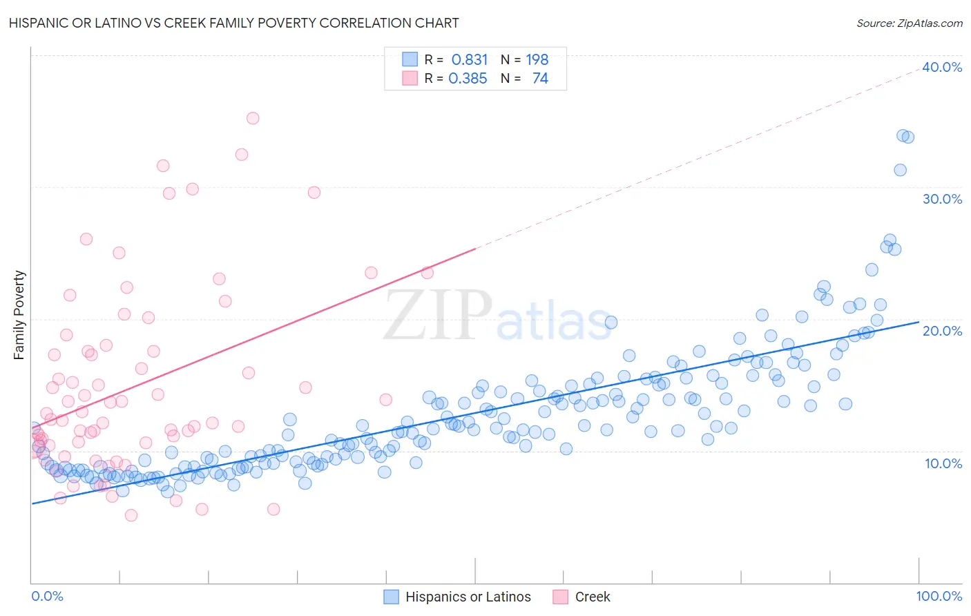 Hispanic or Latino vs Creek Family Poverty