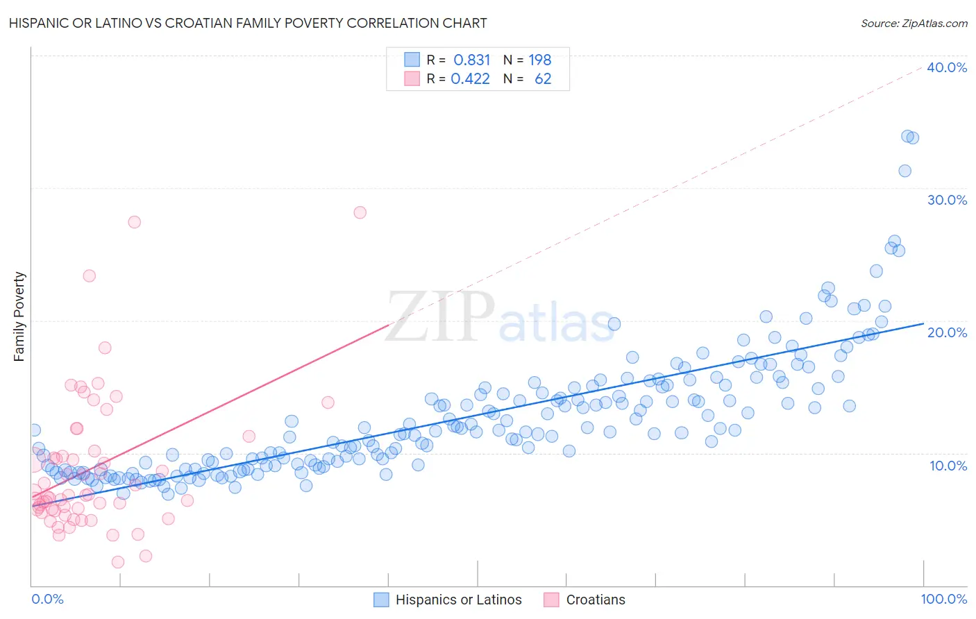 Hispanic or Latino vs Croatian Family Poverty