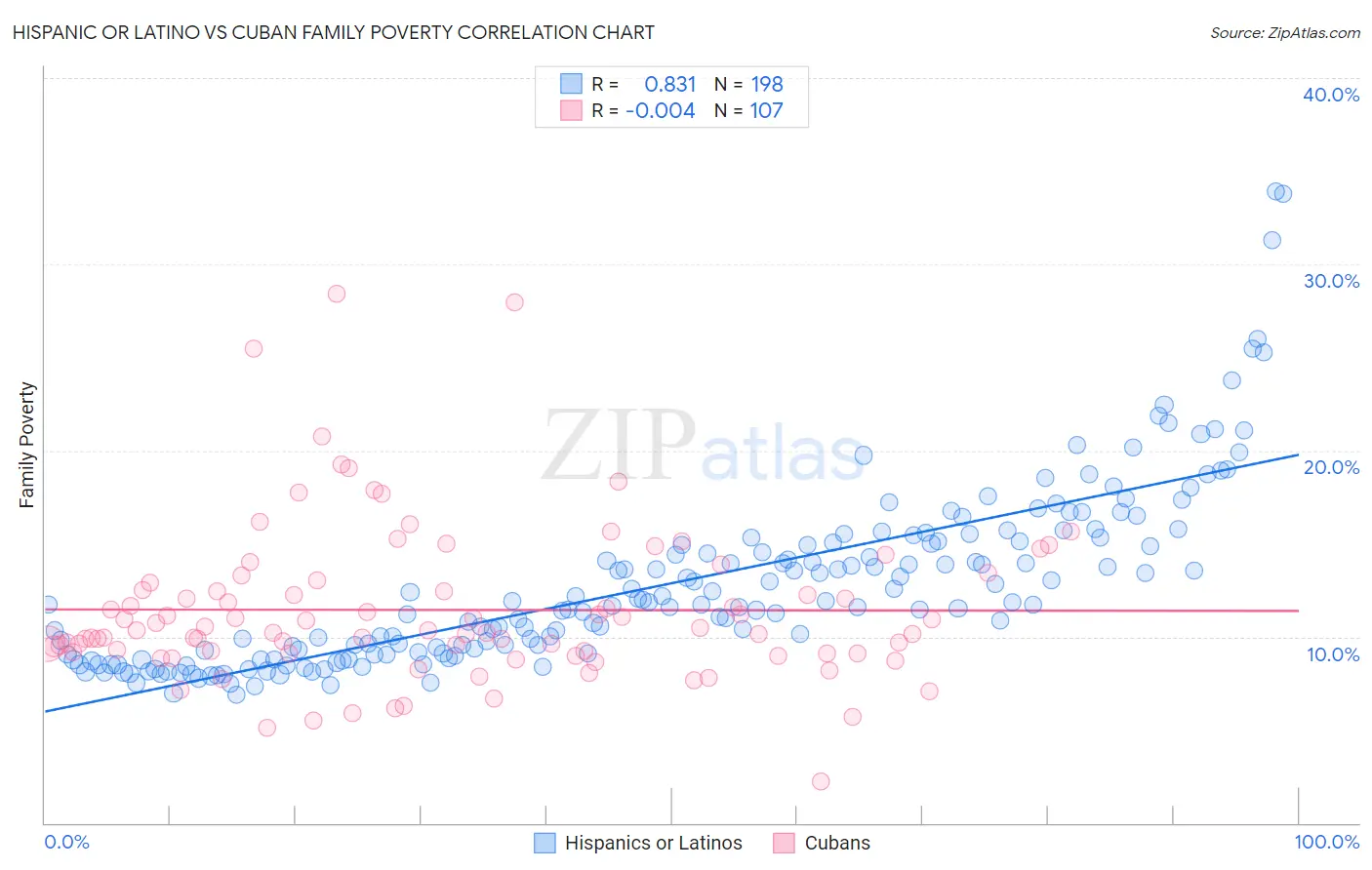 Hispanic or Latino vs Cuban Family Poverty