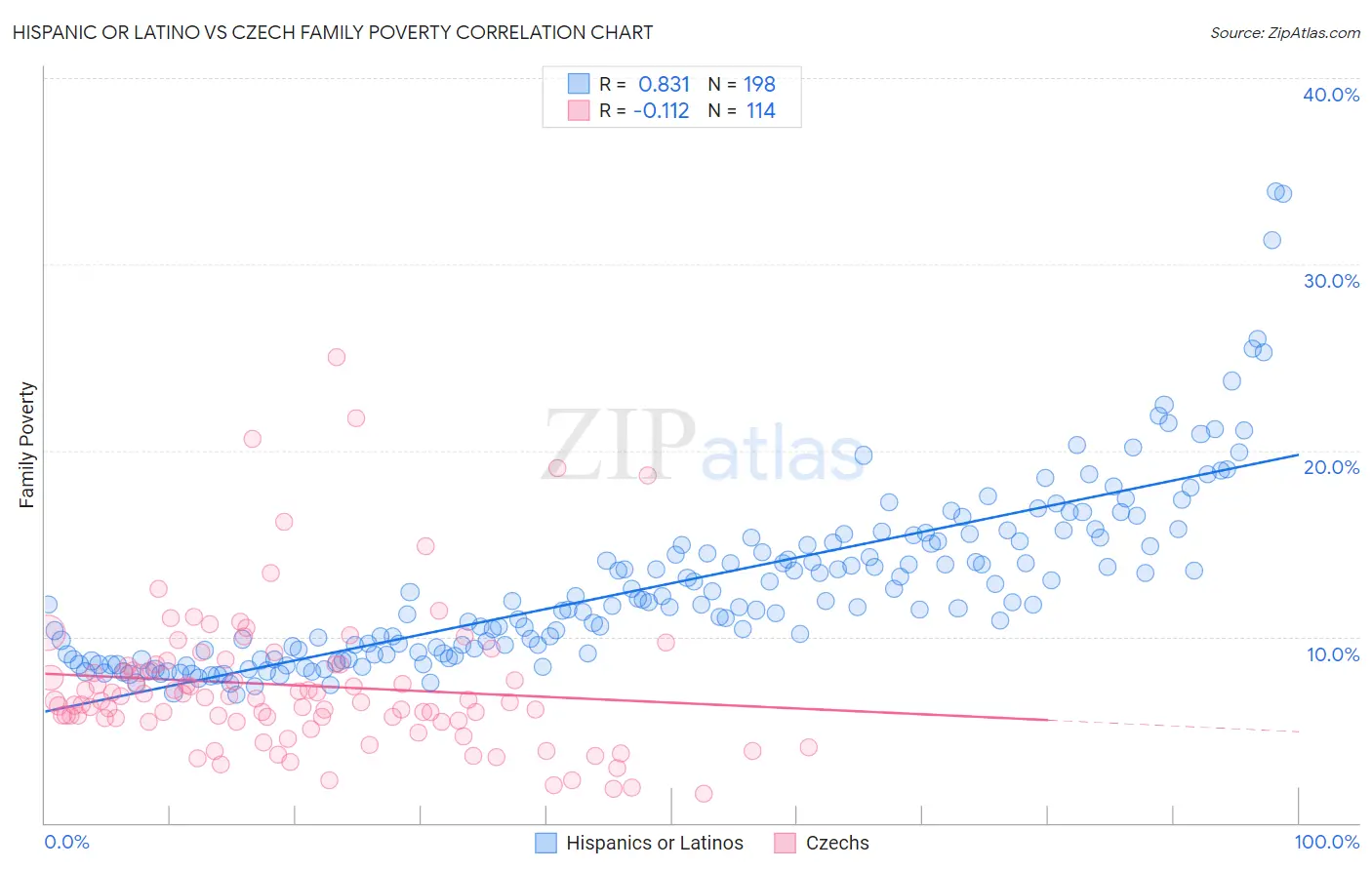 Hispanic or Latino vs Czech Family Poverty