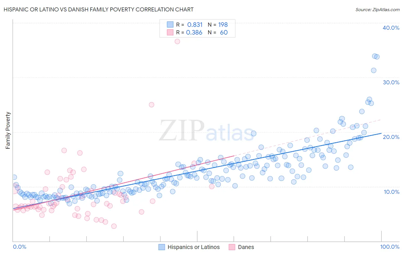 Hispanic or Latino vs Danish Family Poverty
