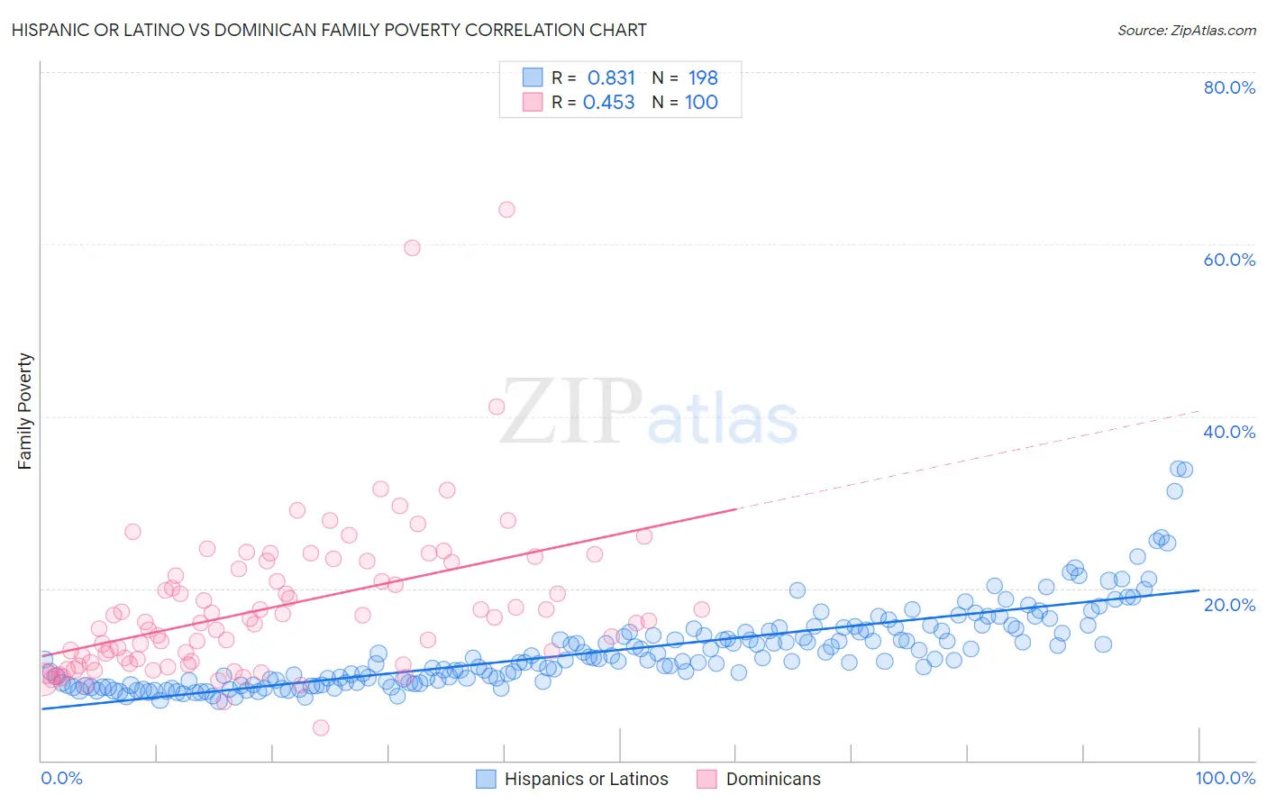 Hispanic or Latino vs Dominican Family Poverty