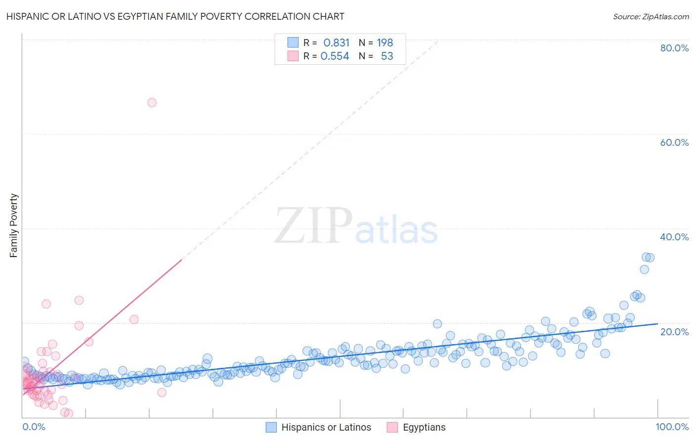 Hispanic or Latino vs Egyptian Family Poverty