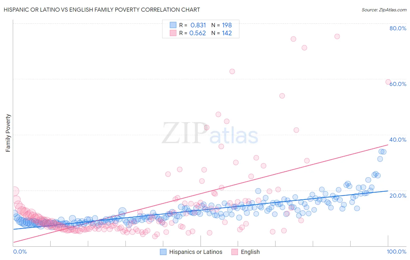 Hispanic or Latino vs English Family Poverty