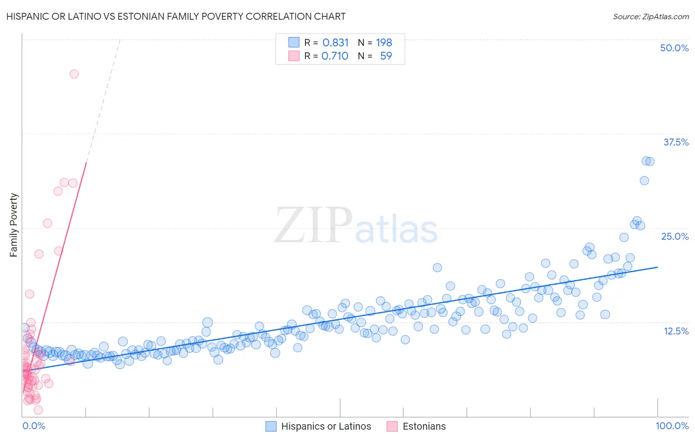 Hispanic or Latino vs Estonian Family Poverty