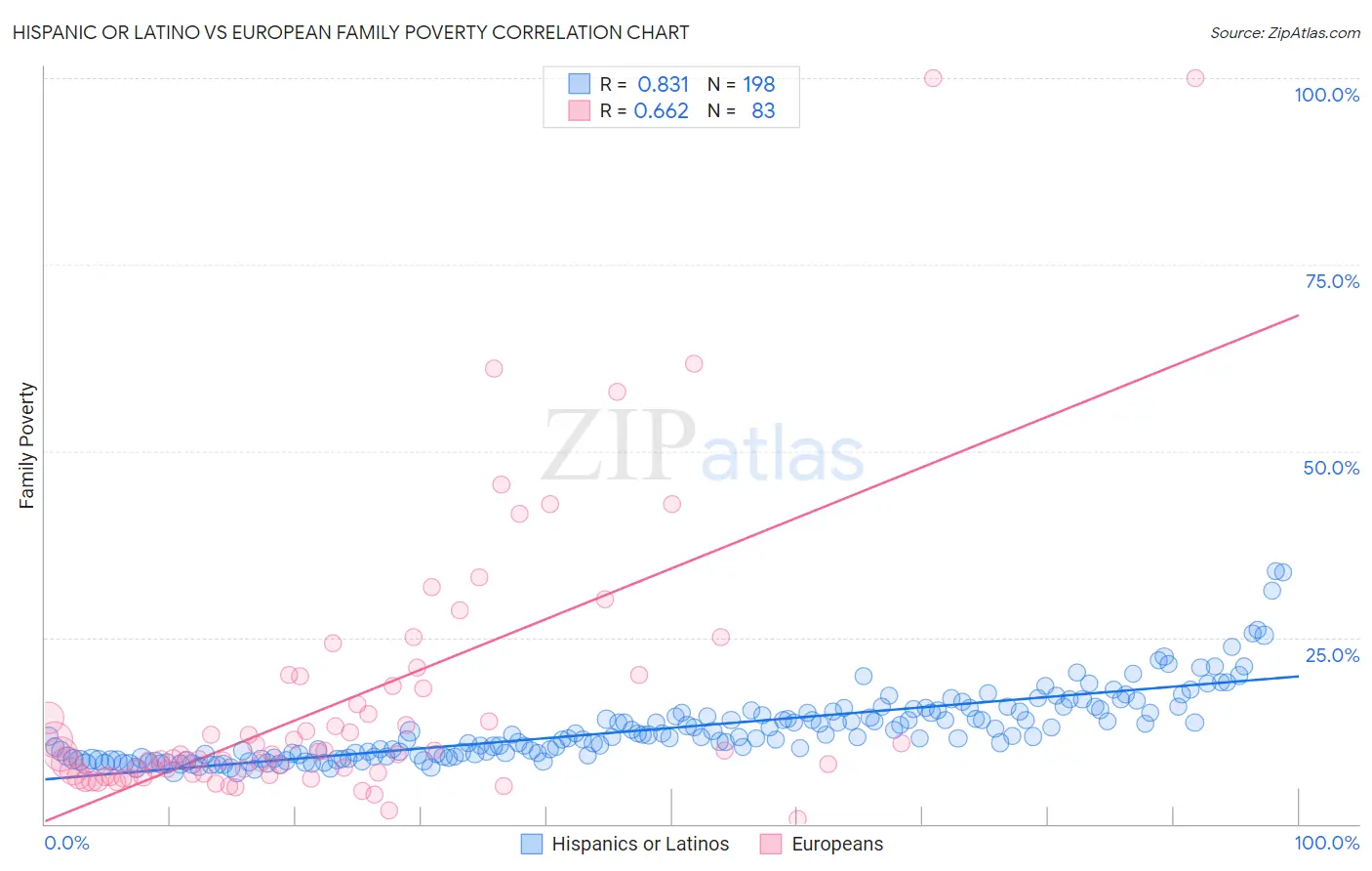 Hispanic or Latino vs European Family Poverty