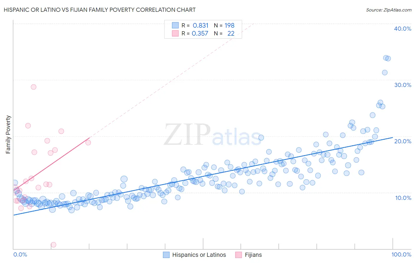 Hispanic or Latino vs Fijian Family Poverty